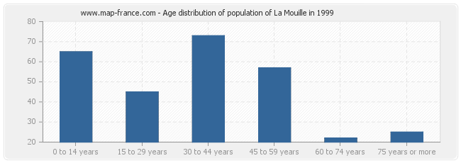 Age distribution of population of La Mouille in 1999